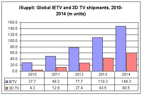 Digitimes'ın İsuppli'den derlediği Temmuz 2010 Verileri